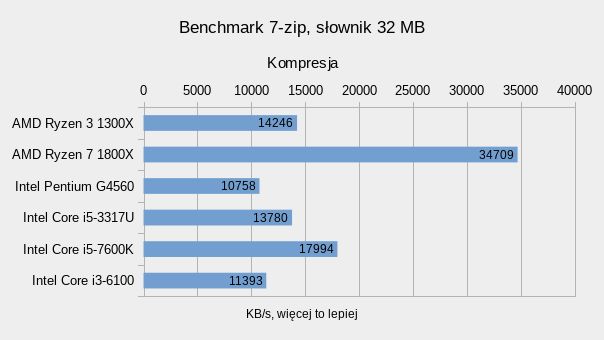 Ryzen 3 1300X – testujemy czterordzeniowego rywala Core i3 13