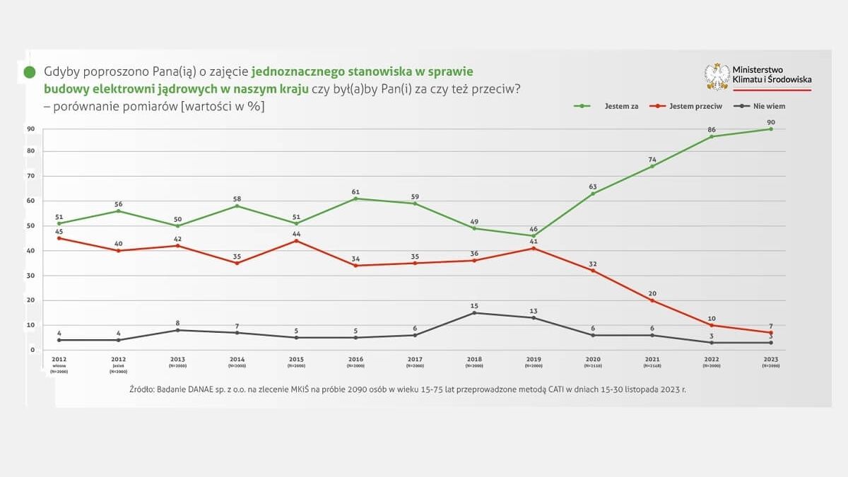Nastroje polaków w sprawie energii jądrowej