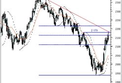 Dywergencje negatywne zapowiadają korektę