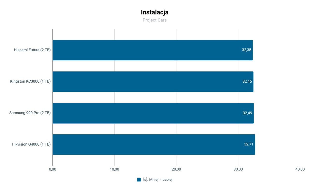 SSD Hisemi Future czas instalacji Project cars