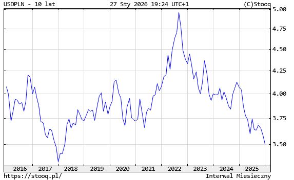 Kurs dolara wobec złotego