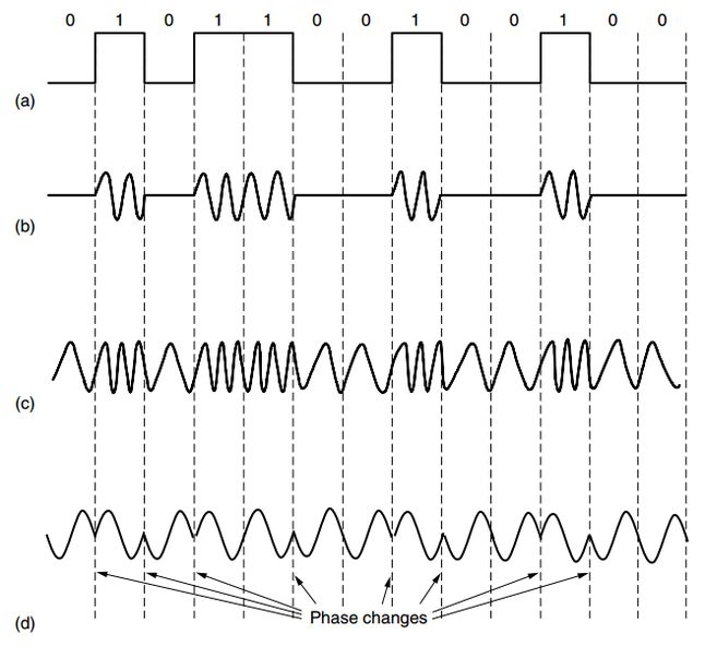 a) dwustanowa (binarna) modulacja ASK; b) -||- FSK; c) -||- PSK (źródło: Andrew S. Tanenbaum - Computer Networks)