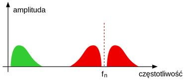 Na zielono - sygnał modulujący (fala akustyczna), na czerwono - fala zmodulowana (źródło: Wikipedia)
