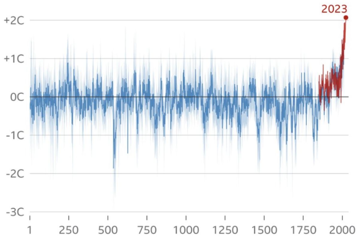 2023: The hottest summer since the Roman Empire, scientists confirm