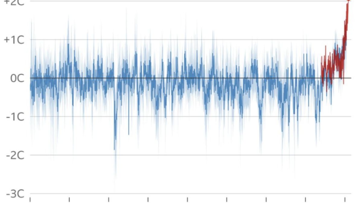 Tak gorąco nie było od 2 tysięcy lat! Naukowcy przeanalizowali temperaturę od początku naszej ery