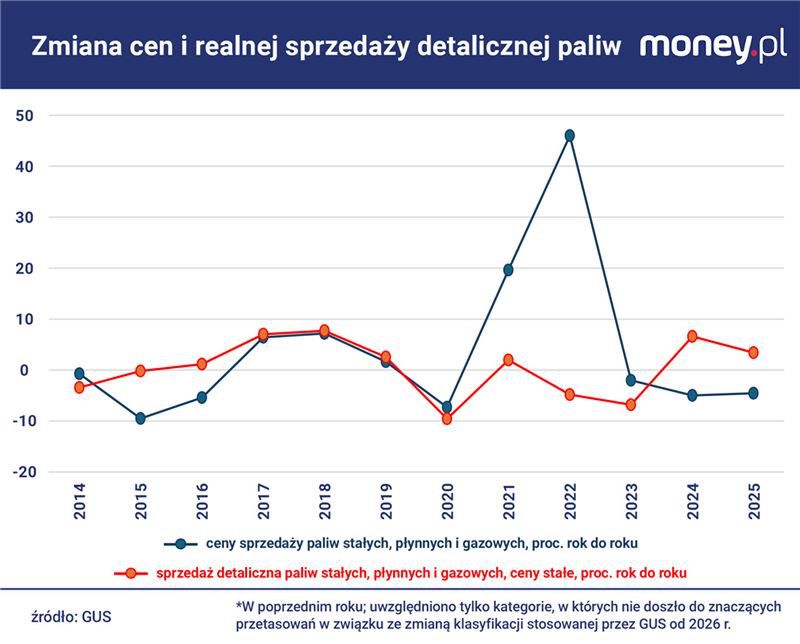 Realna sprzedaż paliw rośnie wolniej niż sprzedaż detaliczna ogó