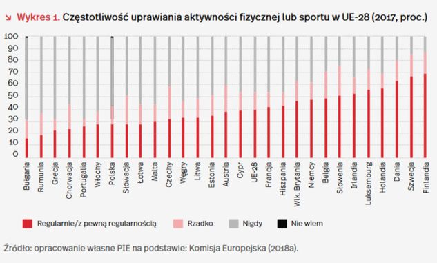 źródło: raport "Polski rynek sportu"