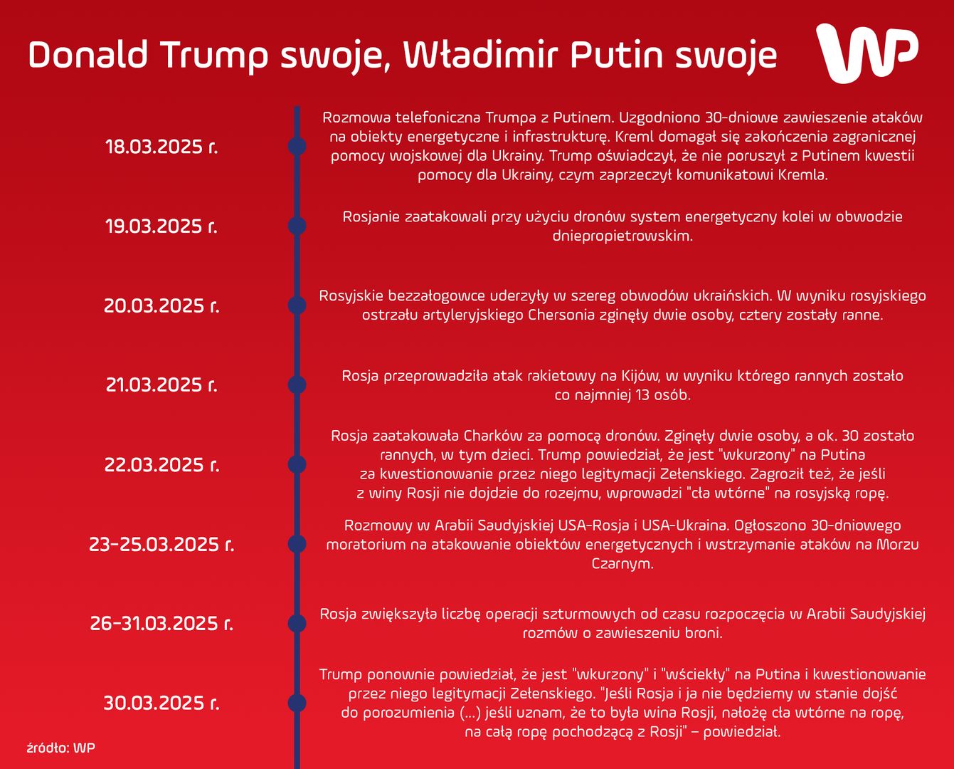 Donald Trump swoje, Władimir Putin swoje
