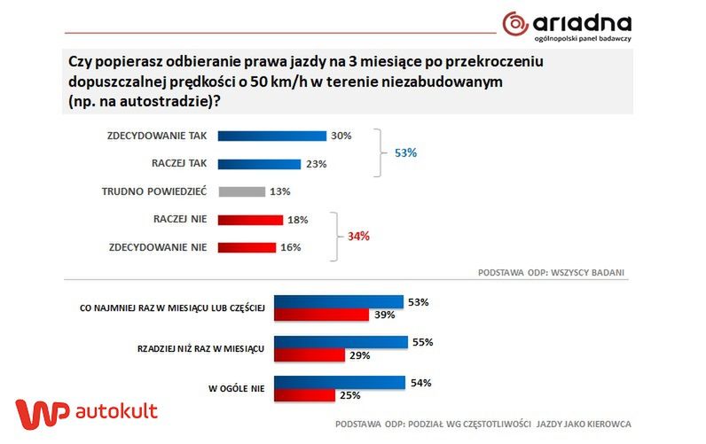 Poparcie dla odbierania praw jazdy