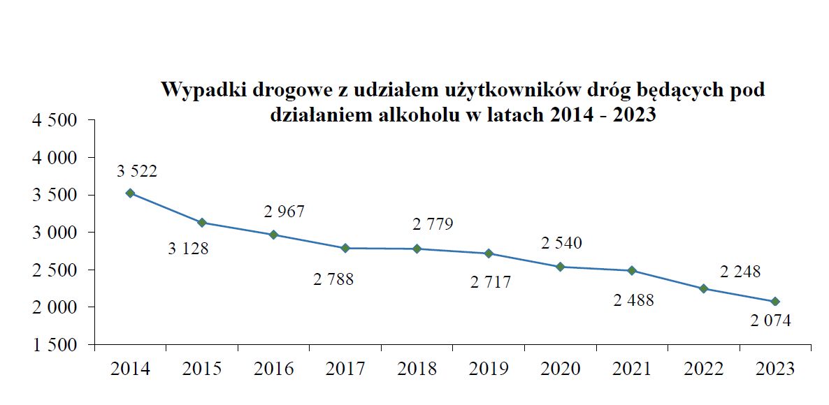 Kontrole nietrzeźwych kierowców