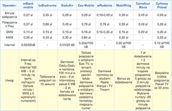 Play już nie najtańszy do rozmów 3