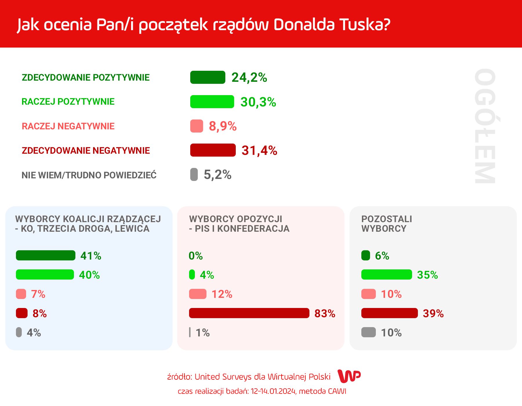Wyniki sondażu