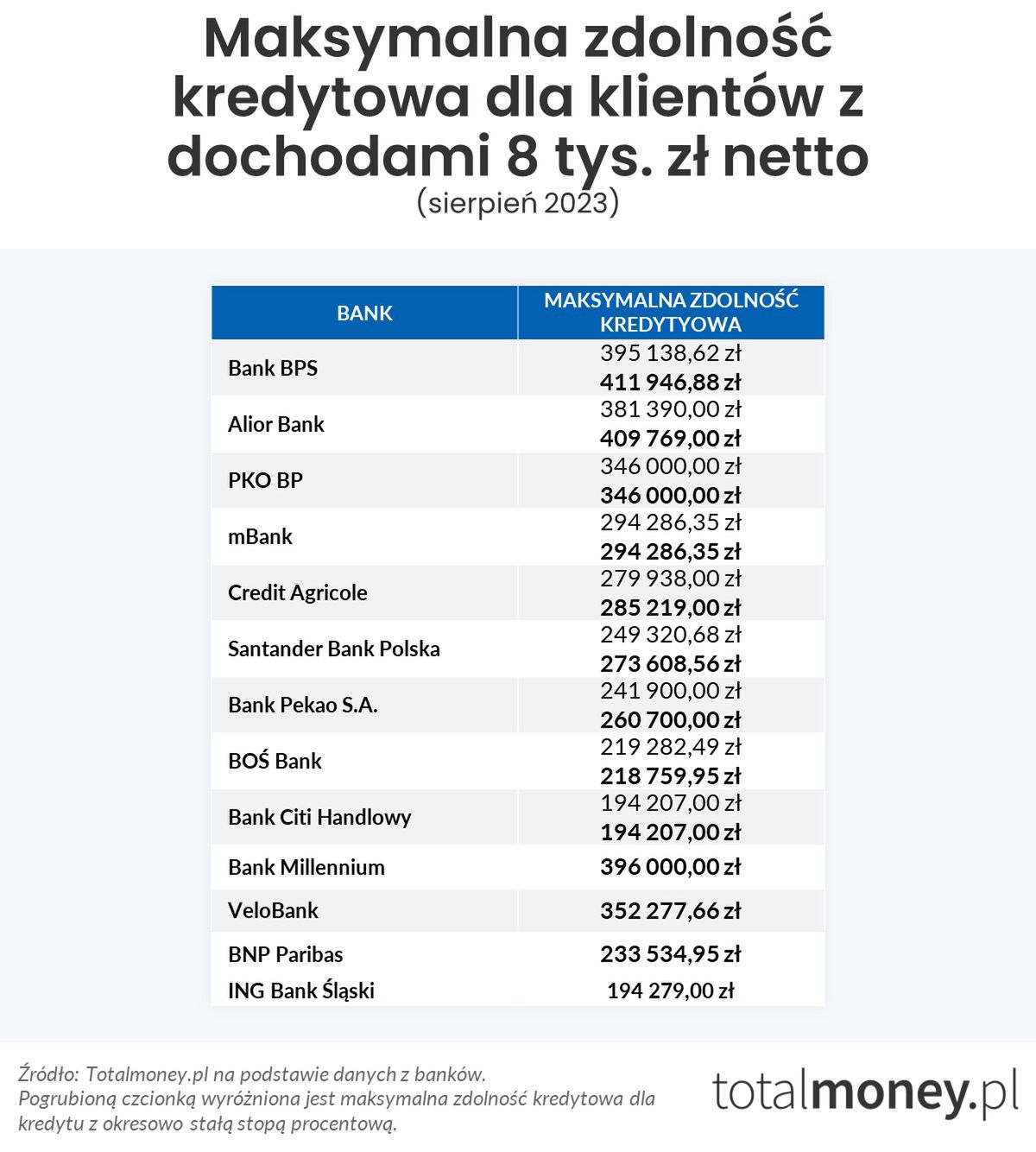 Maksymalna zdolność kredytowa dla klientów z dochodami wynoszącymi 8 tys. zł