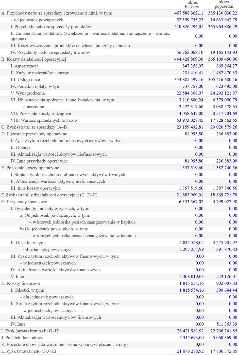 Wyniki finansowe sto2