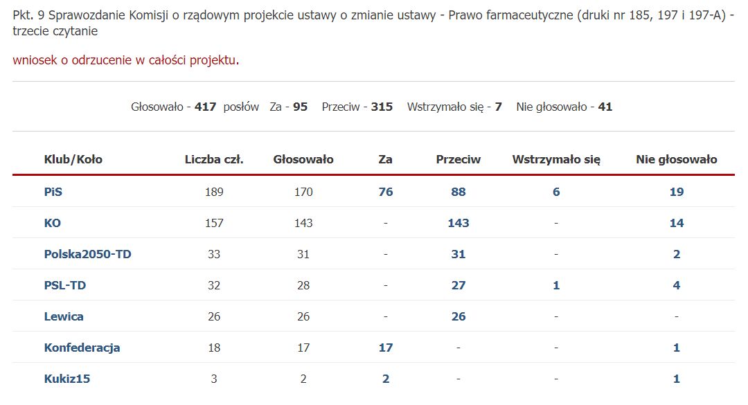 Pomyłka PiS w głosowaniu