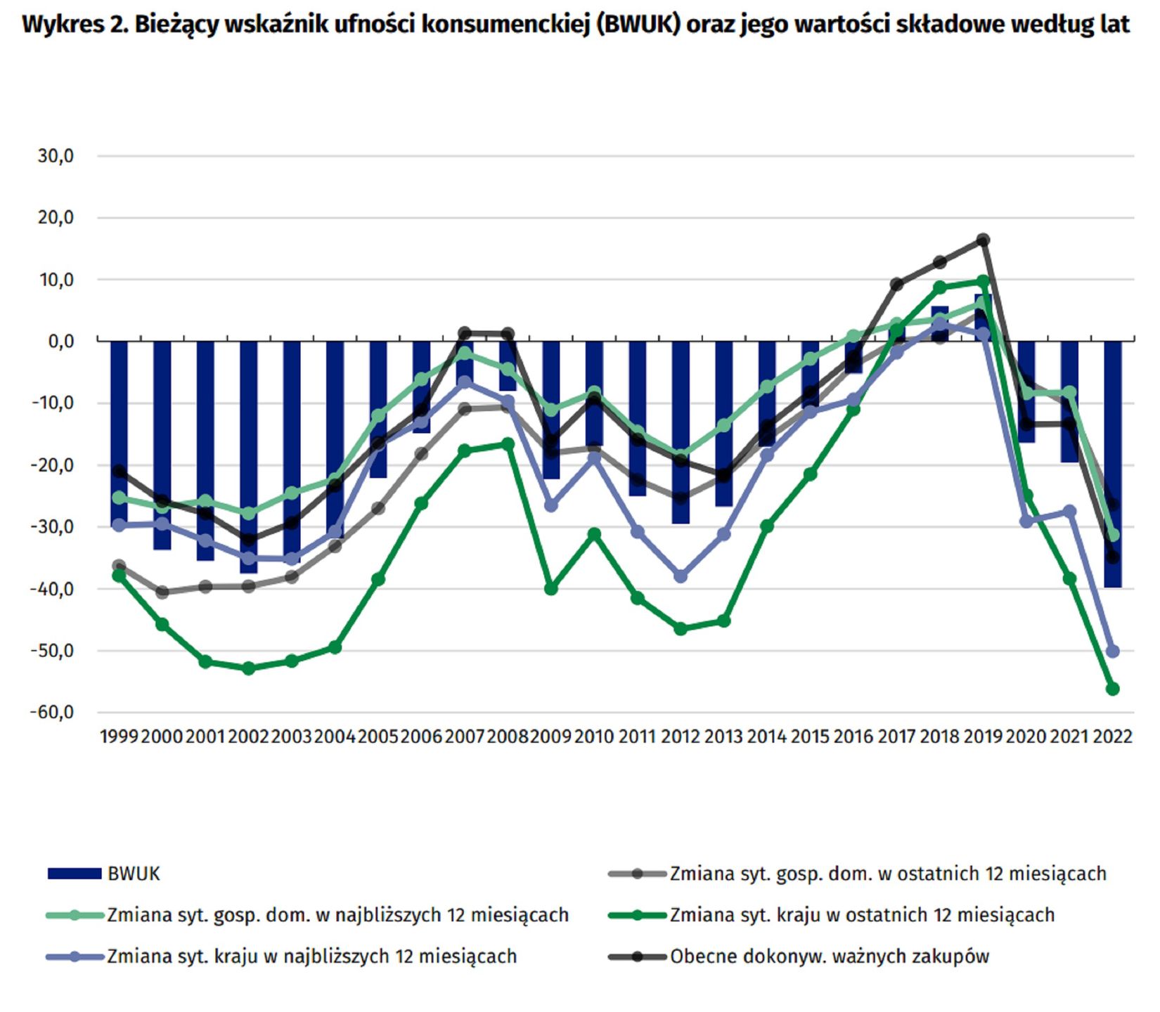 Bieżący wskaźnik ufności konsumenckiej (BWUK) 