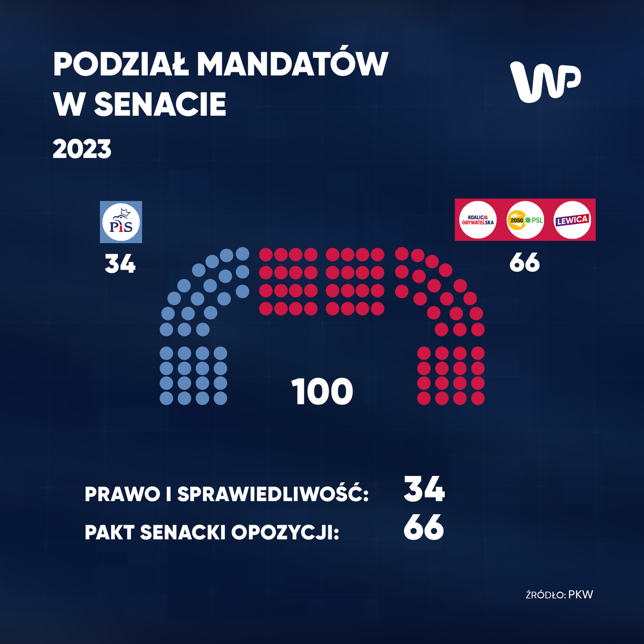 Pakt senacki opozycji zdobył 66 mandatów w wyższej izbie parlamentu