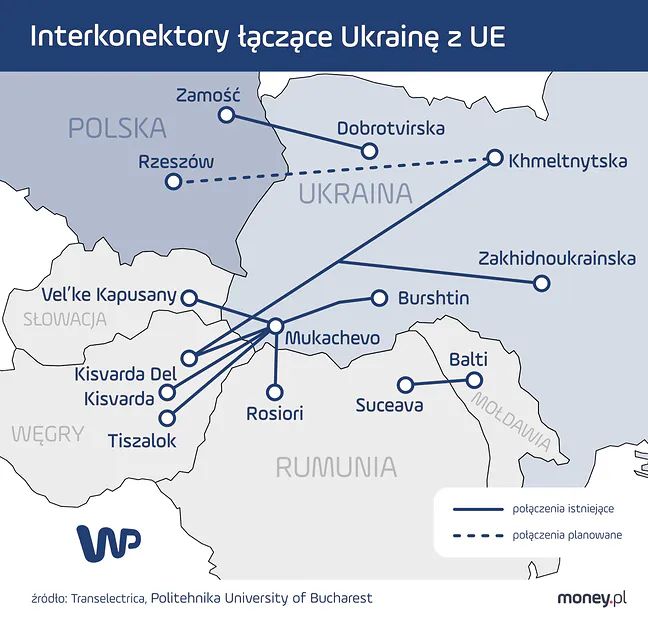 Interkonektory łączące Ukrainę z UE