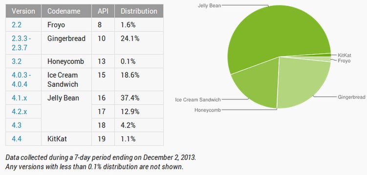 Statystyki Androida