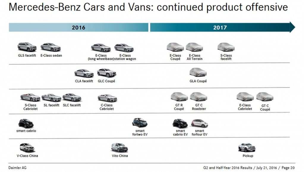 Czym zaskoczy nas Mercedes w nadchodzącym roku?