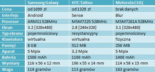 Porównanie Androidów dostępnych aktualnie na rynku 4