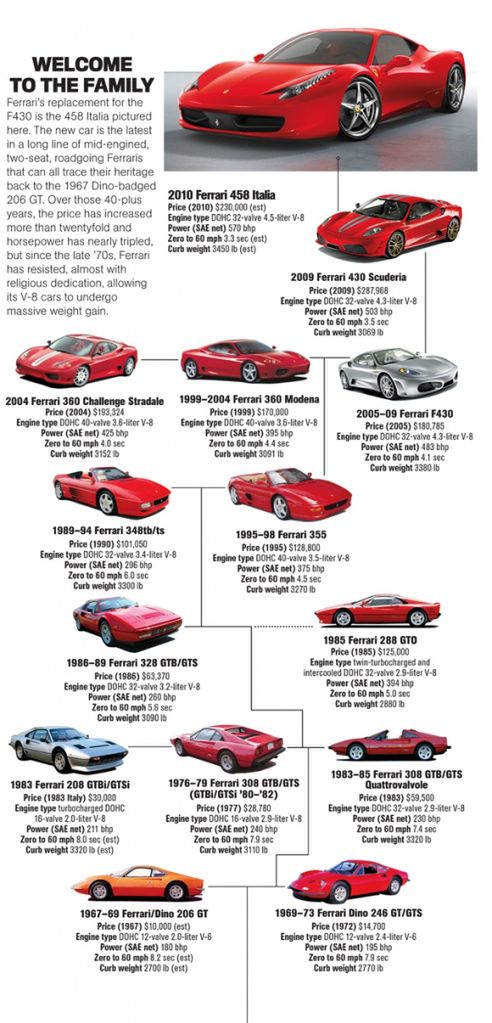 Drzewo genealogiczne Ferrari 458 Italia