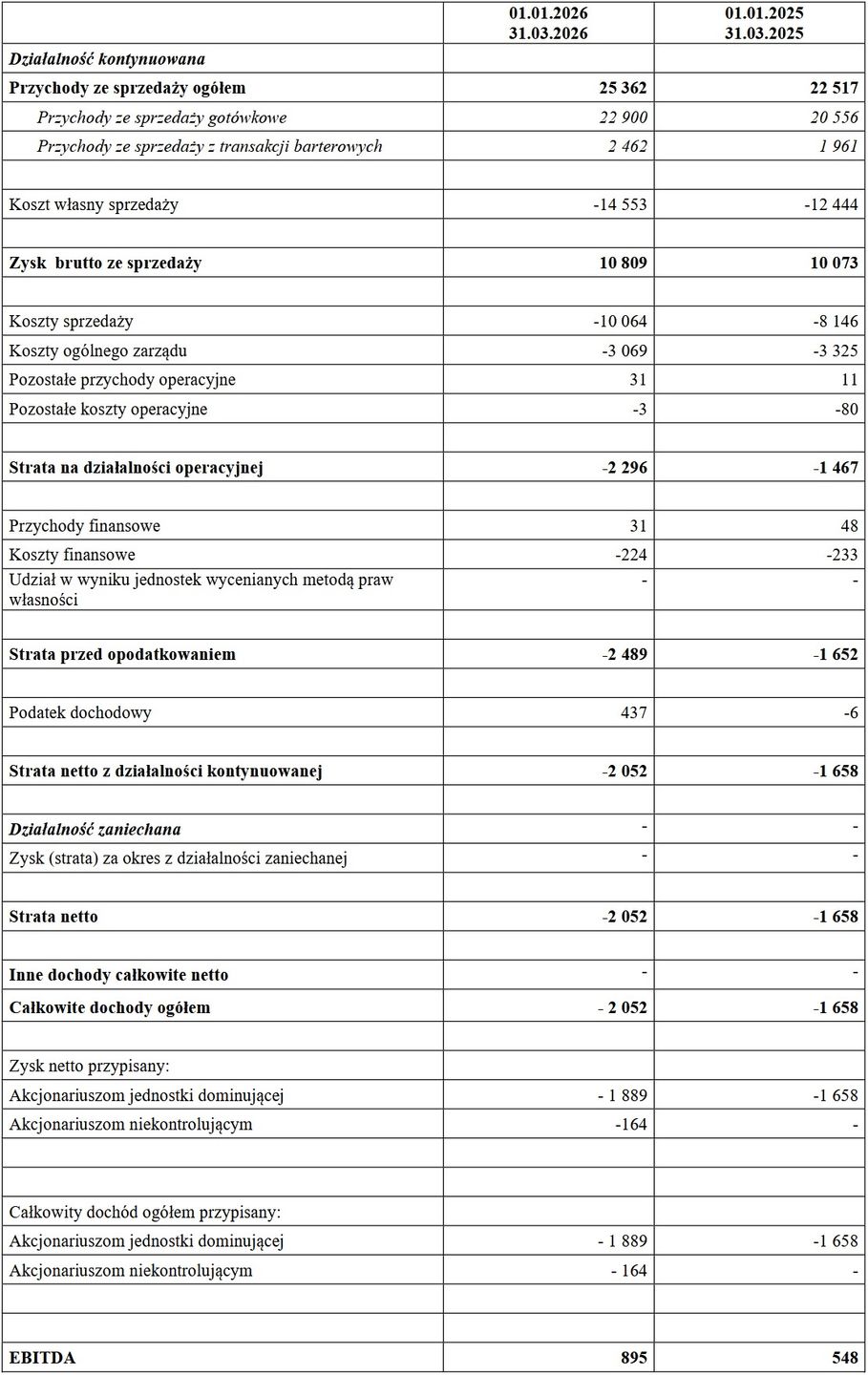 Wyniki finansowe Gremi Media