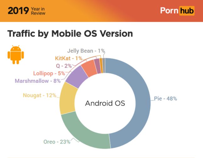 Statystyki Androida wg PornHub