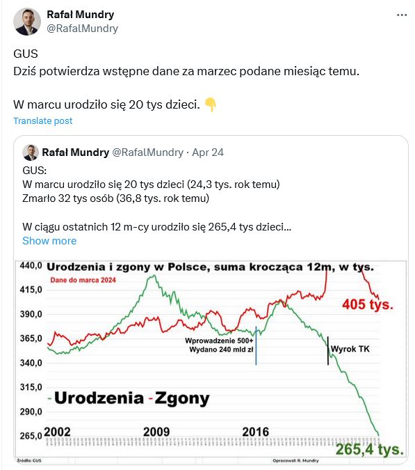 Nowe dane GUS o liczbie urodzeń i zgonów w Polsce