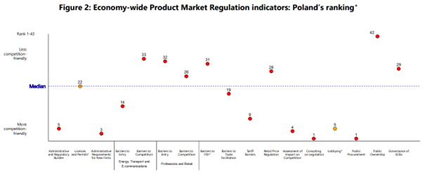 Wykres pokazuje pozycję Polski w różnych kategoriach ranki