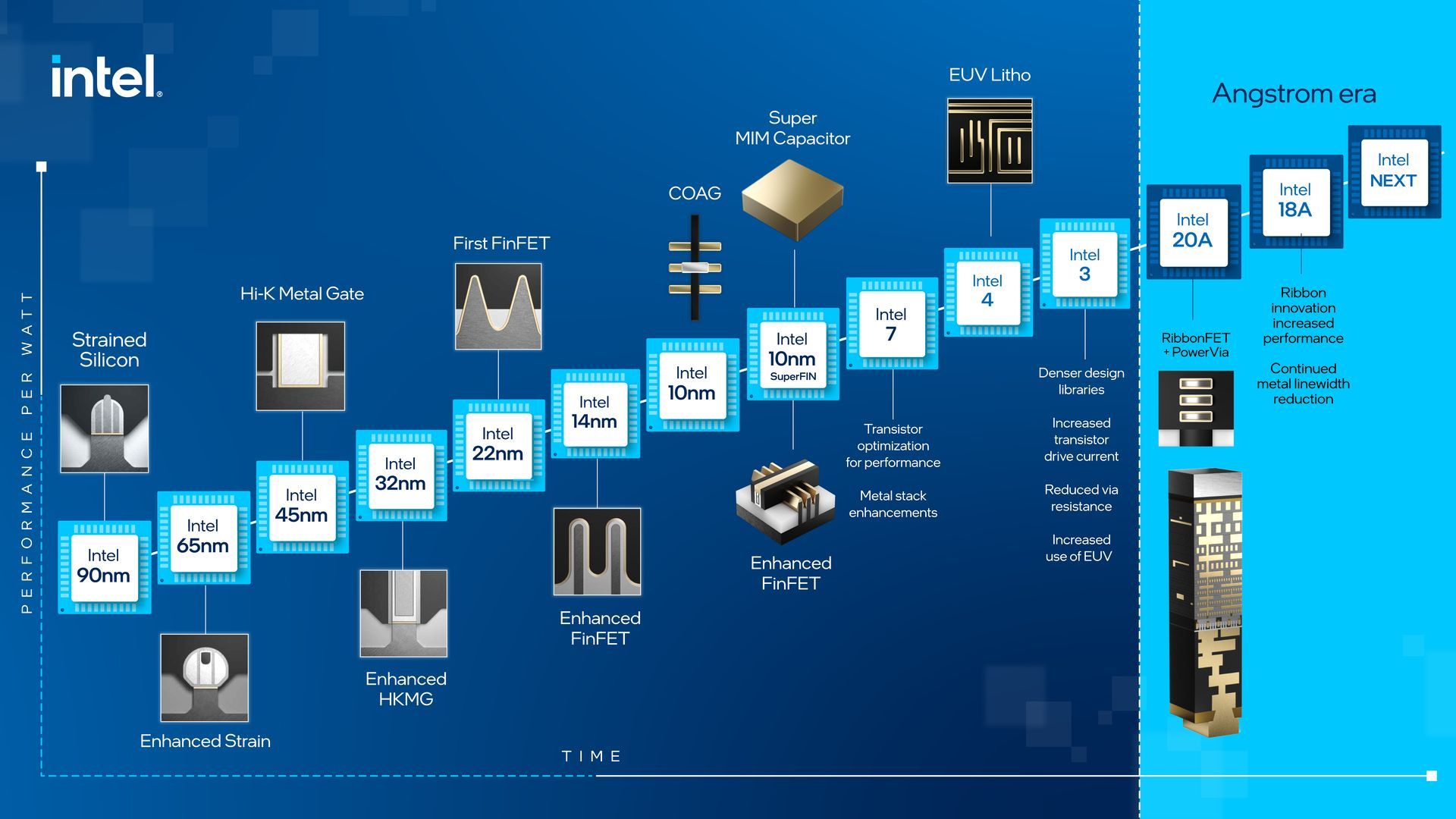 Intel - procesory litograficzne