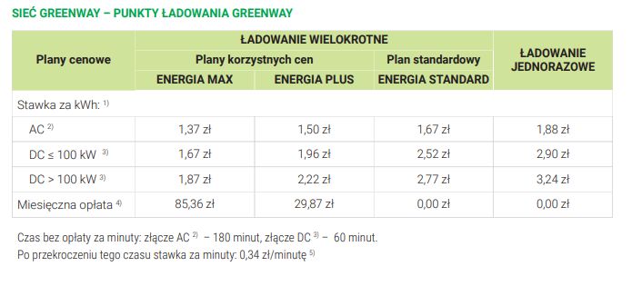 Cennik ładowania Greenway od 1.11.2022