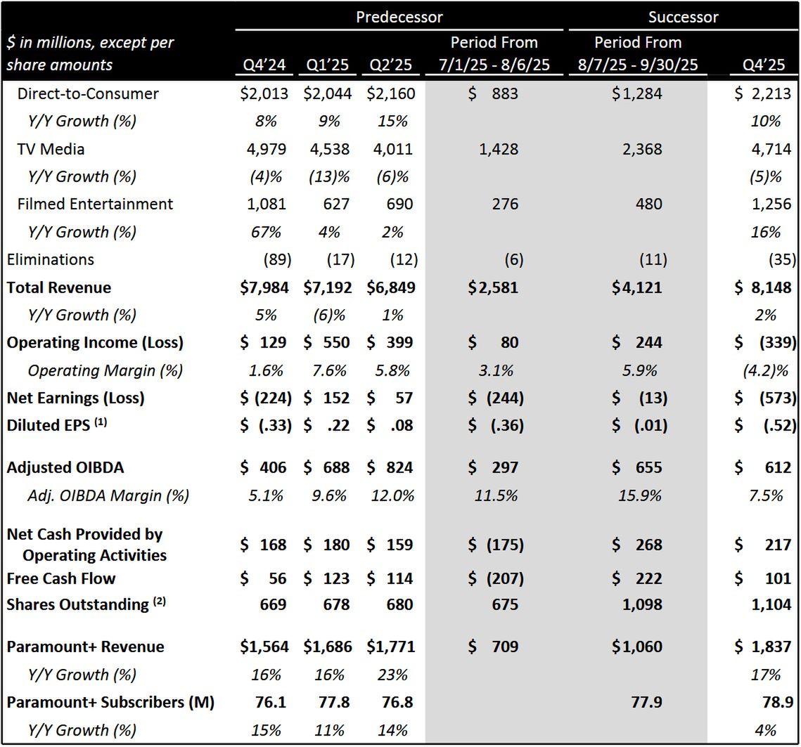 Wyniki finansowe Paramount Skydance
