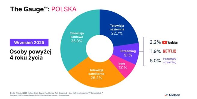 Oglądalność na ekranach telewizorów we wrześniu