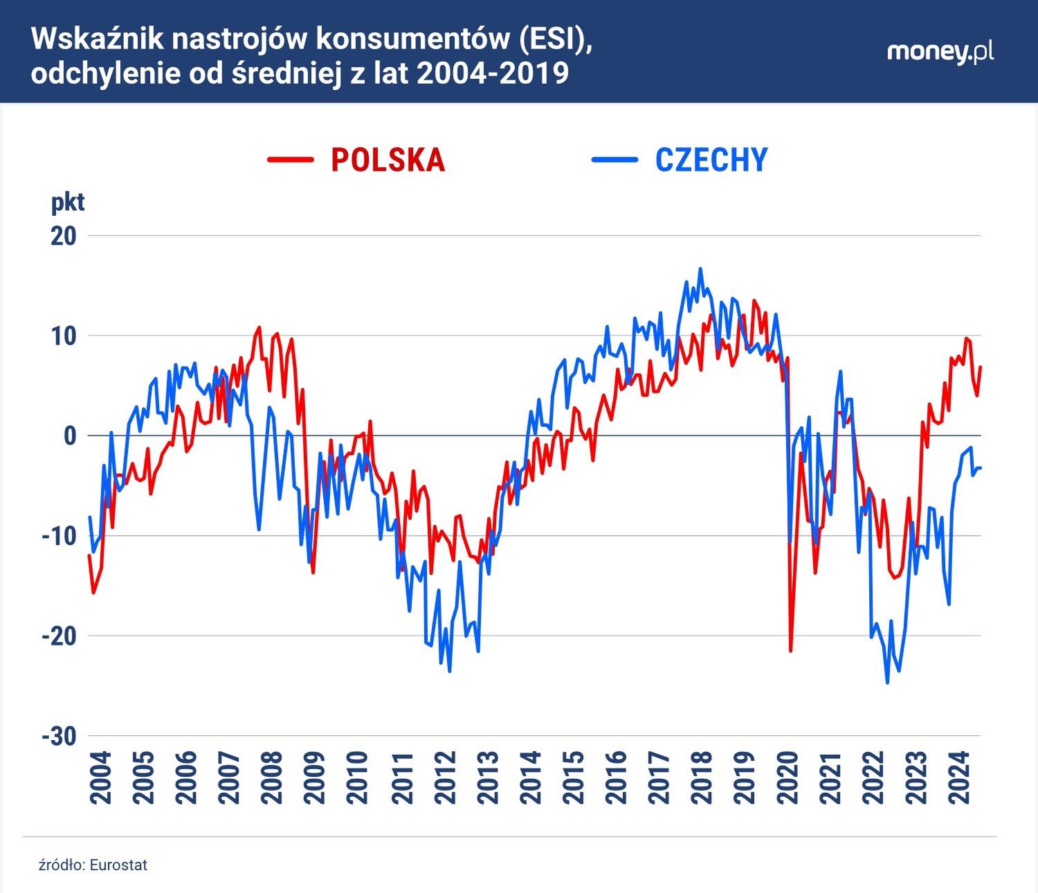 Wskaźnik nastrojów konsumentów w Czechach jest poniżej długoterminowej średniej.