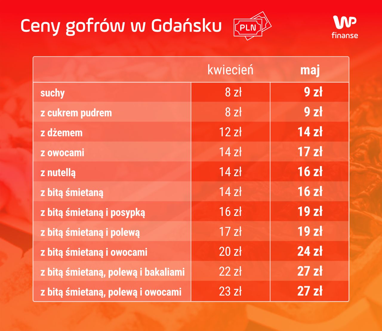 Ceny gofrów w kwietniu i maju 2024 r.