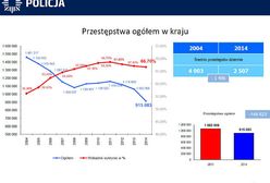 Katowice najbardziej niebezpiecznym miastem w Polsce