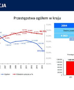 Katowice najbardziej niebezpiecznym miastem w Polsce
