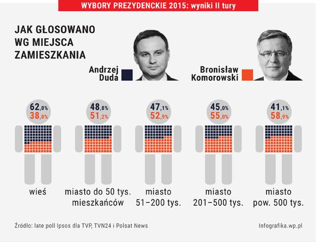 Ipsos: Duda wygrał tylko na wsi