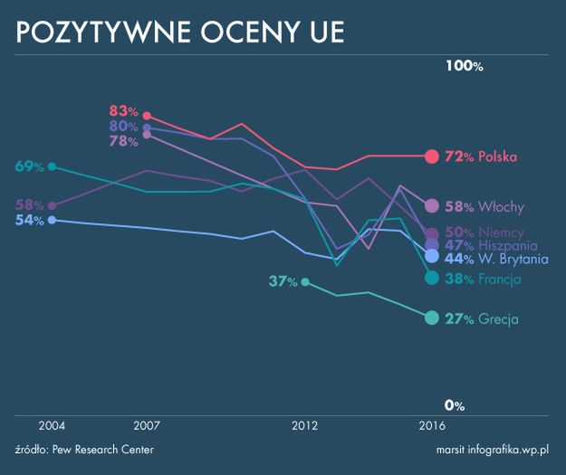 Marcin Bartnicki: Fala eurosceptycyzmu w całej Europie. Polska jest jedynym wyjątkiem
