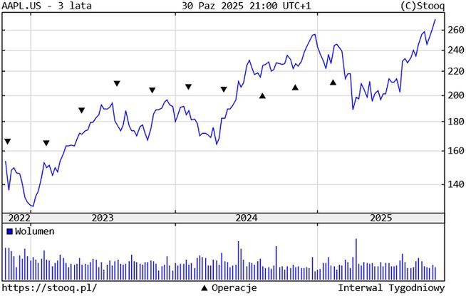 Kurs akcji Apple