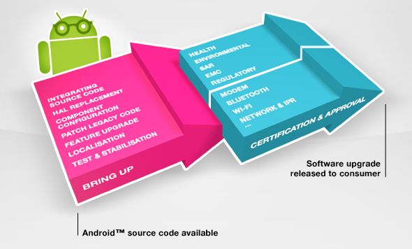 Rozpisany proces aktualizacji (fot. Android Central)