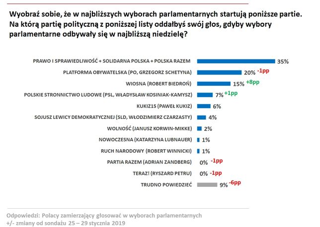 Wyniki badania preferencji politycznych w panelu Ariadna