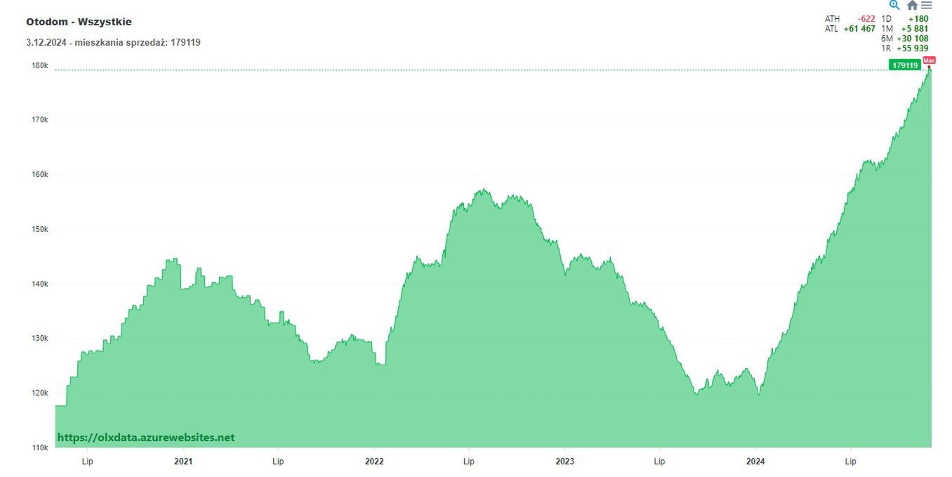 Liczba ogłoszeń sprzedaży mieszkań w serwisie Otodom jest najwyż