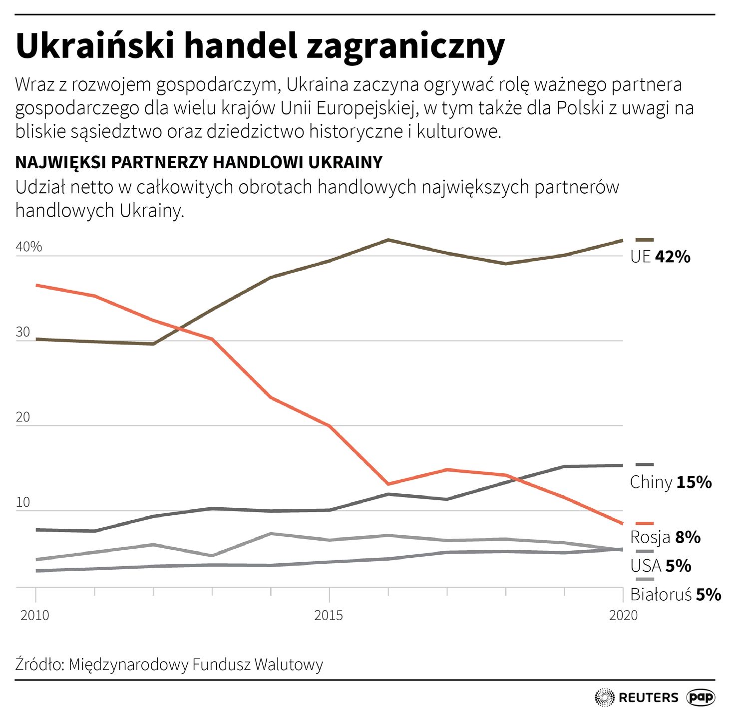 Najwięksi partnerzy handlowi Ukrainy przed wojną