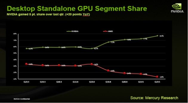 NVIDIA udziały