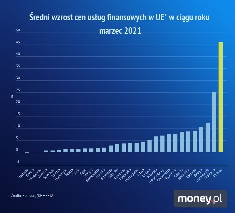 Ceny usług finansowych