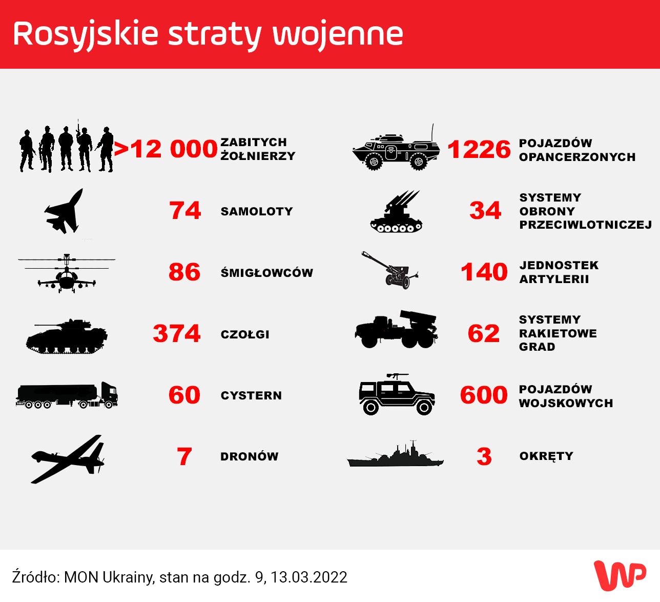 Ogromne straty Rosjan. Ukraińskie służby podały nowy bilans