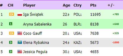 Na zdjęciu: ranking WTA 'na żywo" (fot. live-tennis.eu)