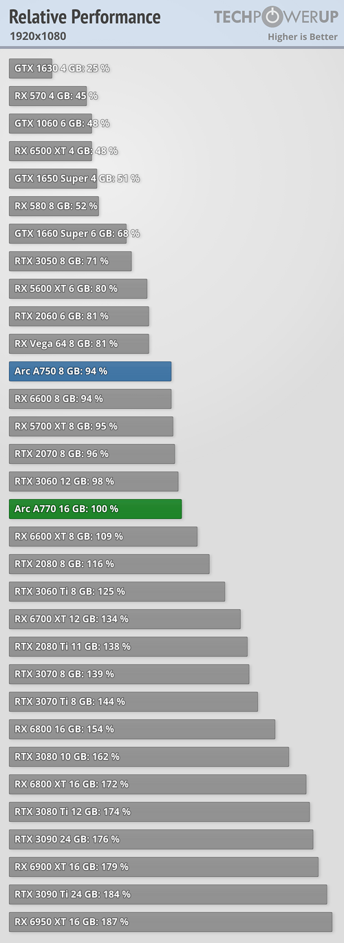 Wydajność kart graficznych Intela względem konkurencji. 